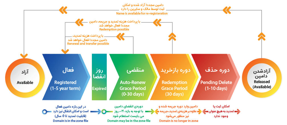 چرخه حیات دامین IR